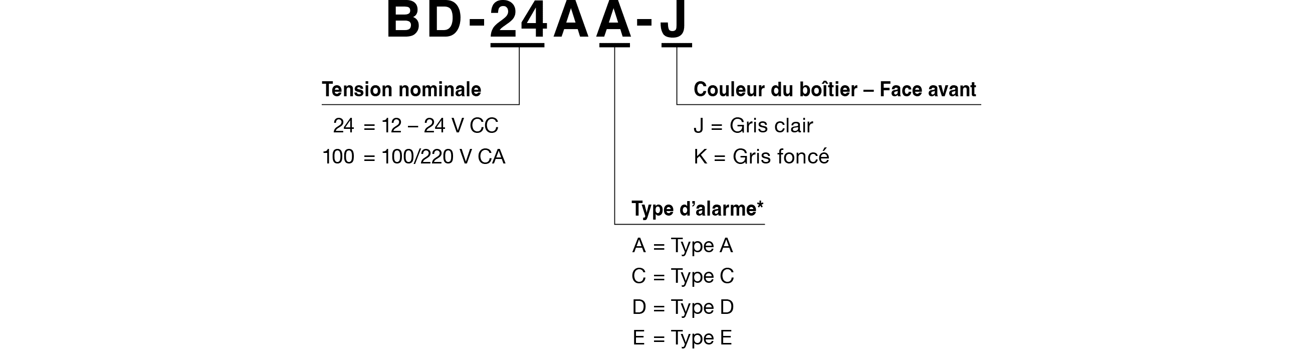 Code mod&egrave;le