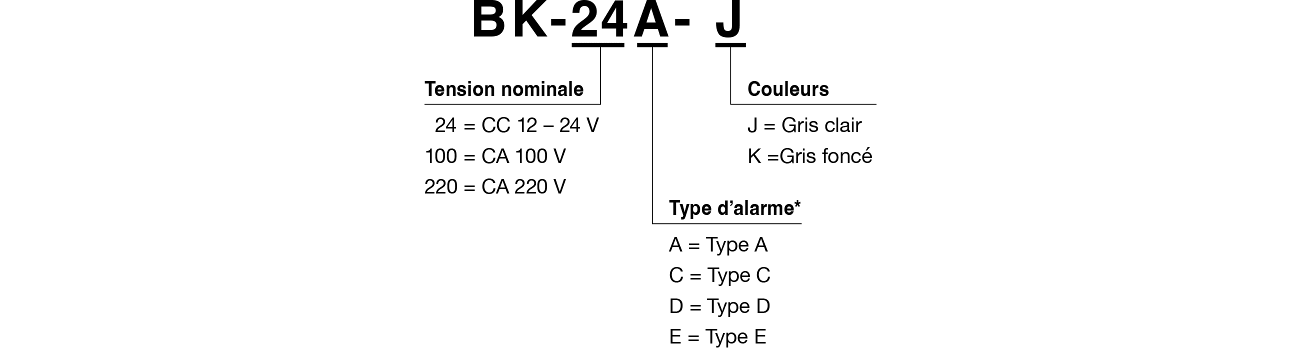 Code du mod&egrave;le