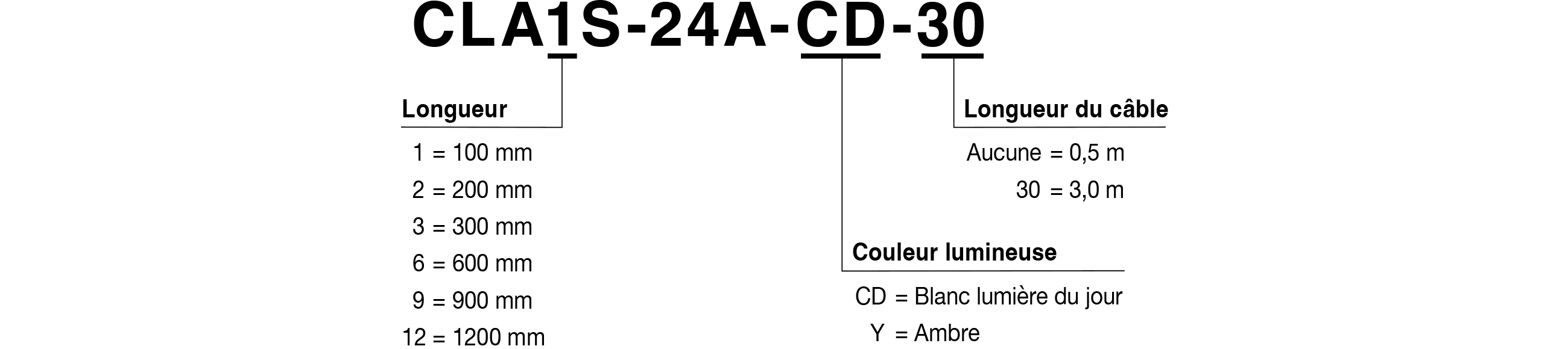 Code de mod&egrave;le