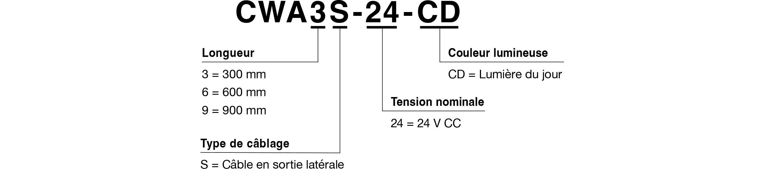 Code mod&egrave;le