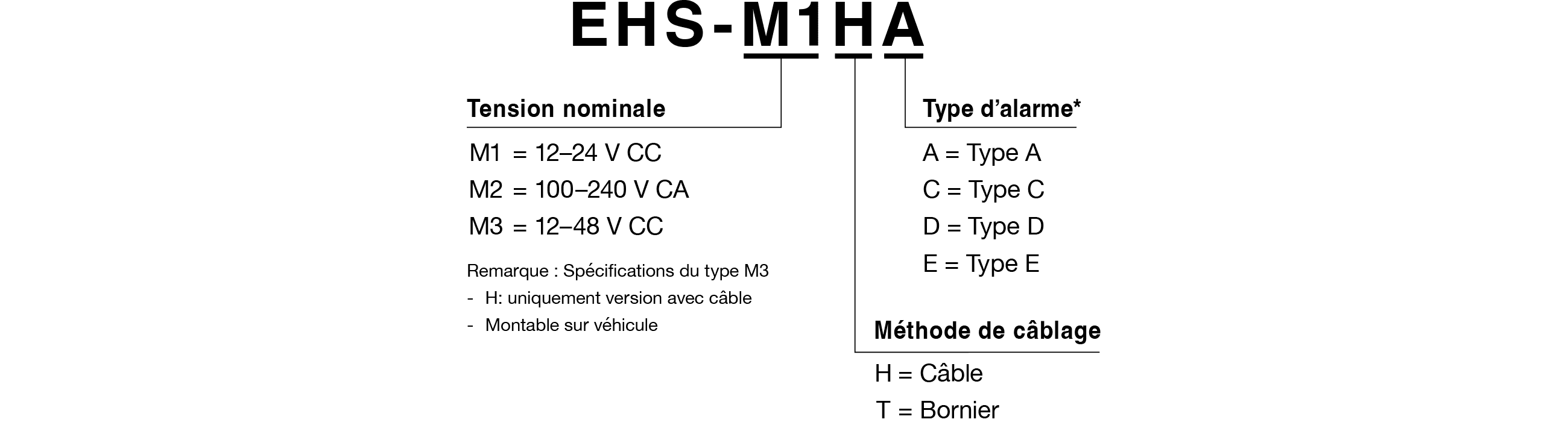 Code du mod&egrave;le