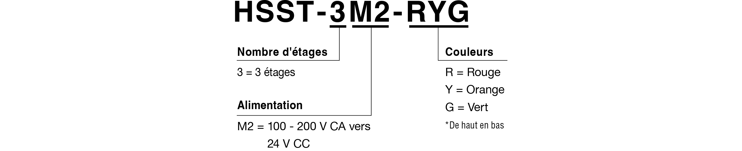 Code du mod&egrave;le