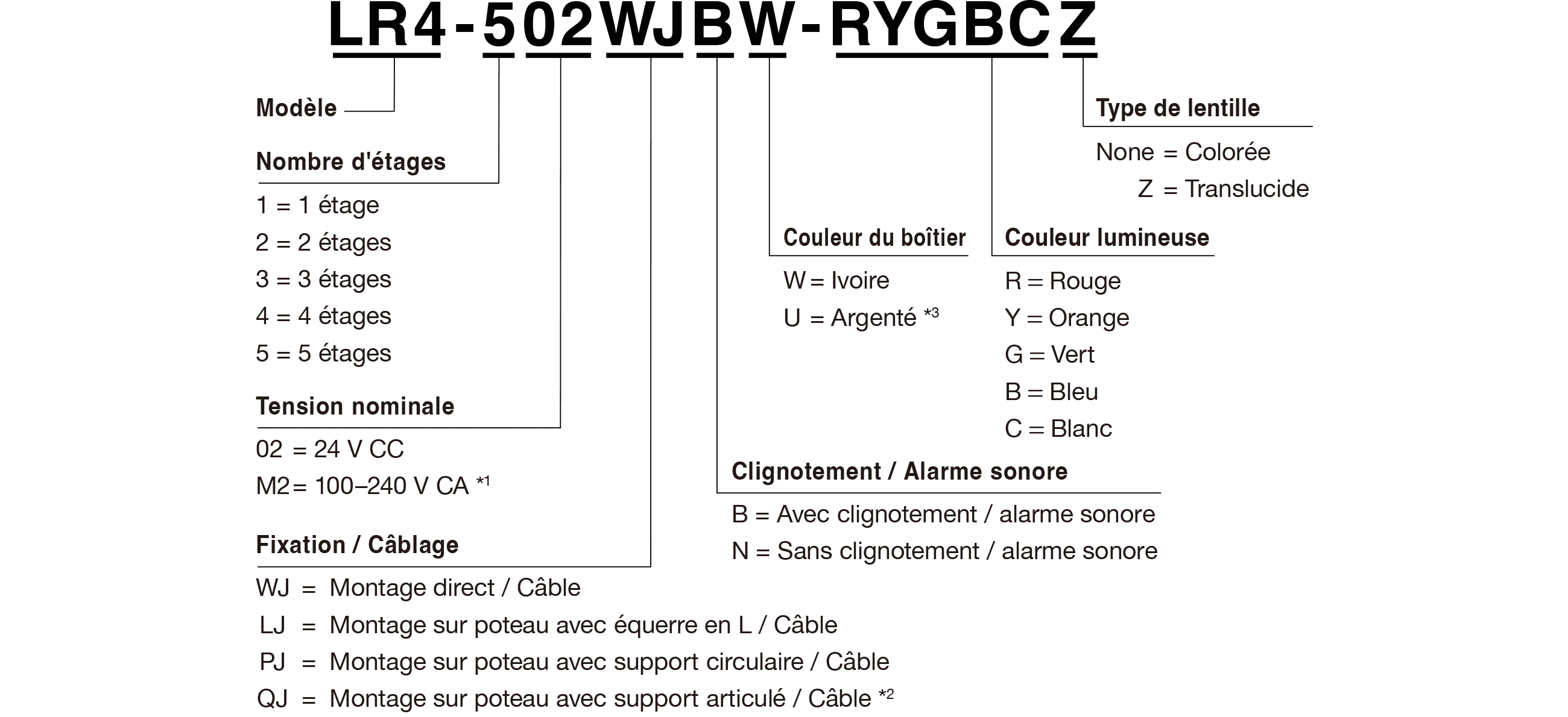 Code du mod&egrave;le