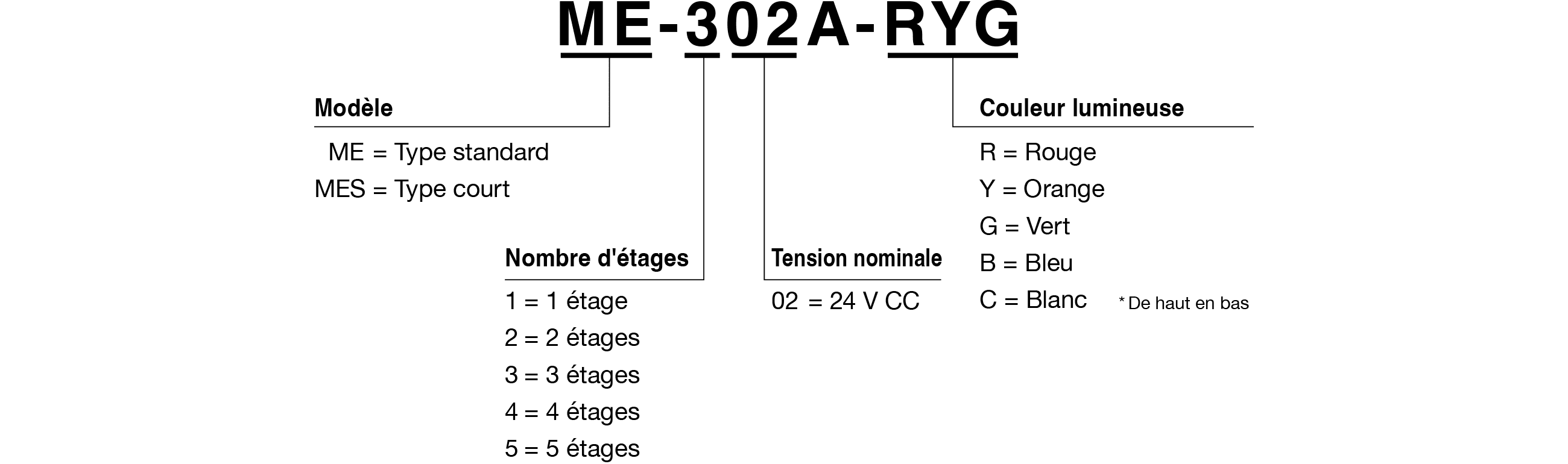Code du mod&egrave;le