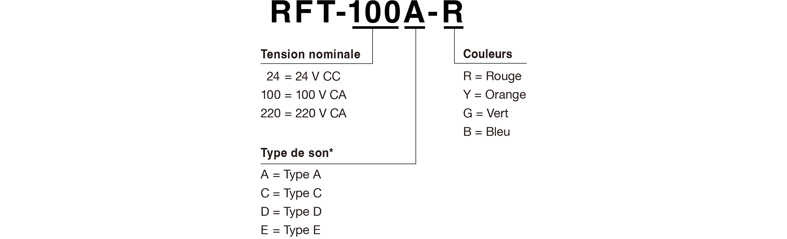 Code du mod&egrave;le