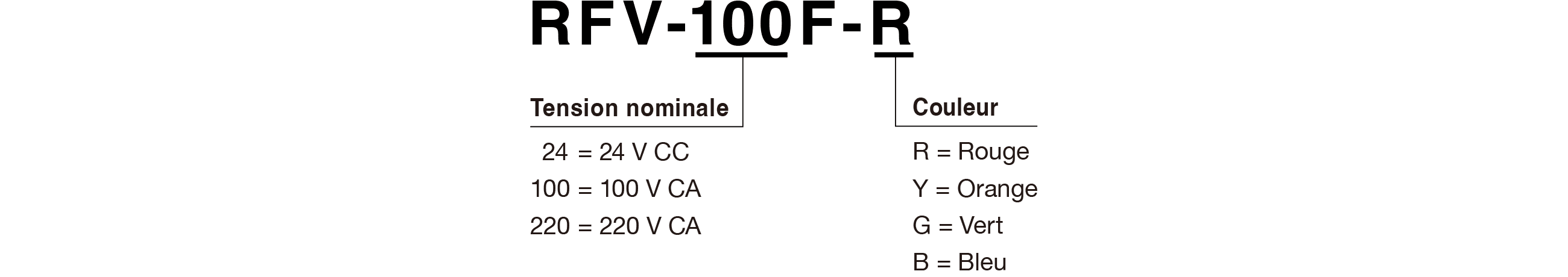Code du mod&egrave;le