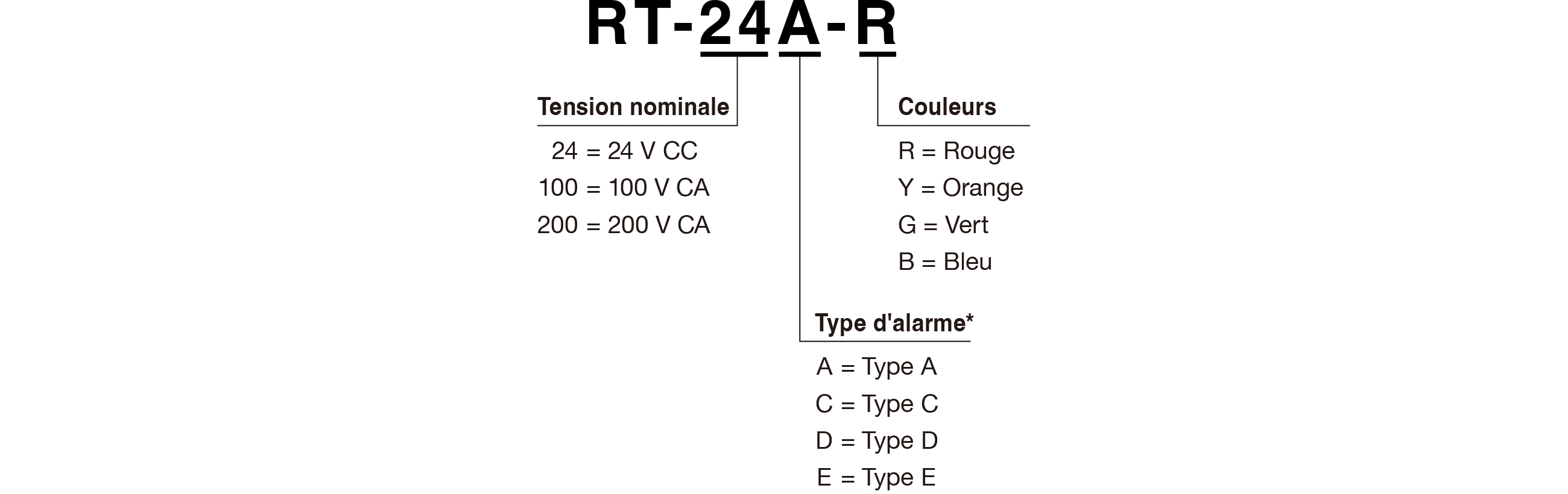 Code du mod&egrave;le