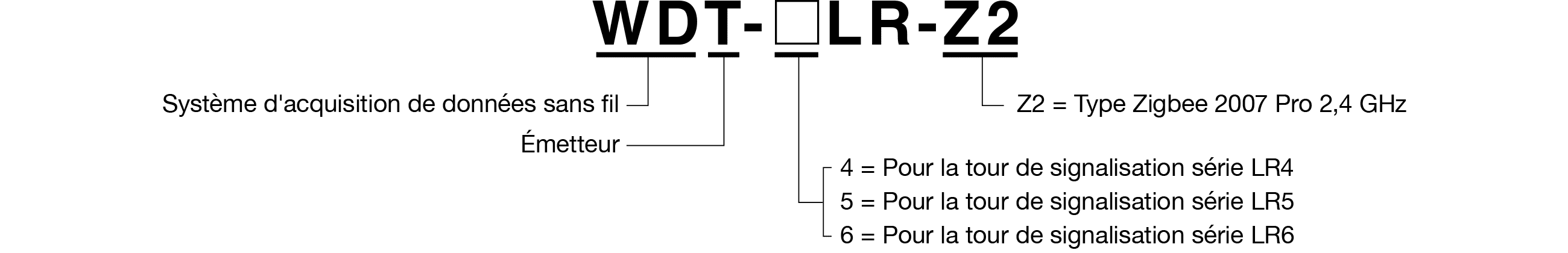 Code du mod&egrave;le