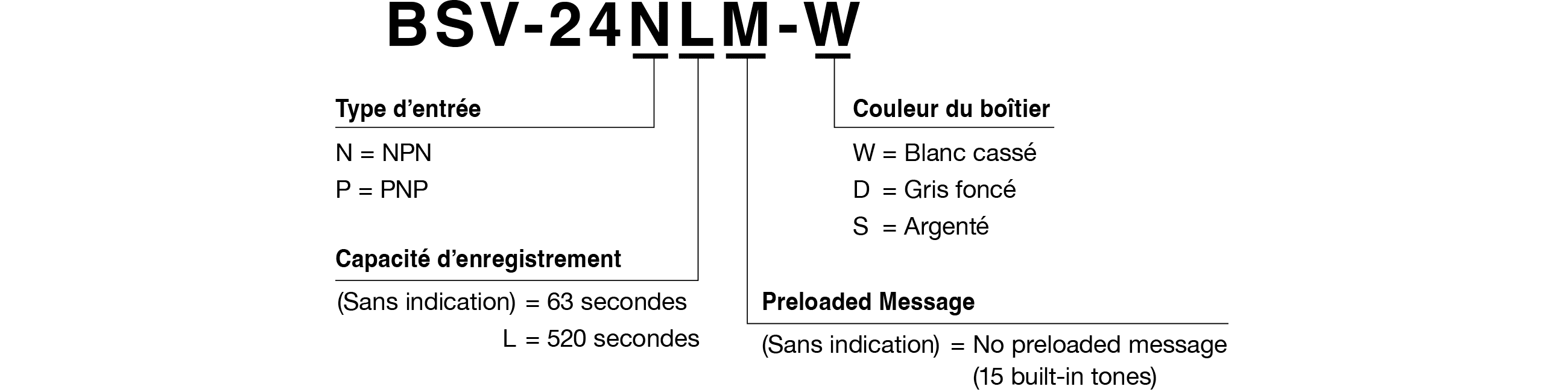 Code mod&egrave;le