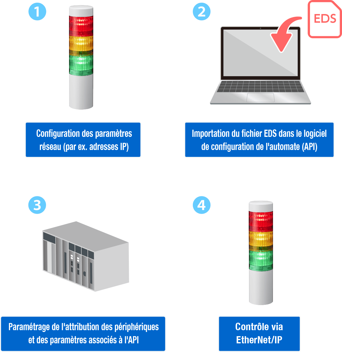 1. Définir les paramètres réseau (par ex. adresses IP). 2. Importer le fichier EDS dans le logiciel de configuration PLC. 3. Appliquer l’affectation des appareils et les réglages associés au PLC. 4. Commander via EtherNet/IP