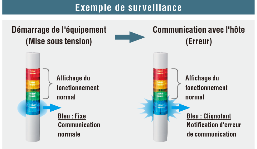 Exemple d’utilisation