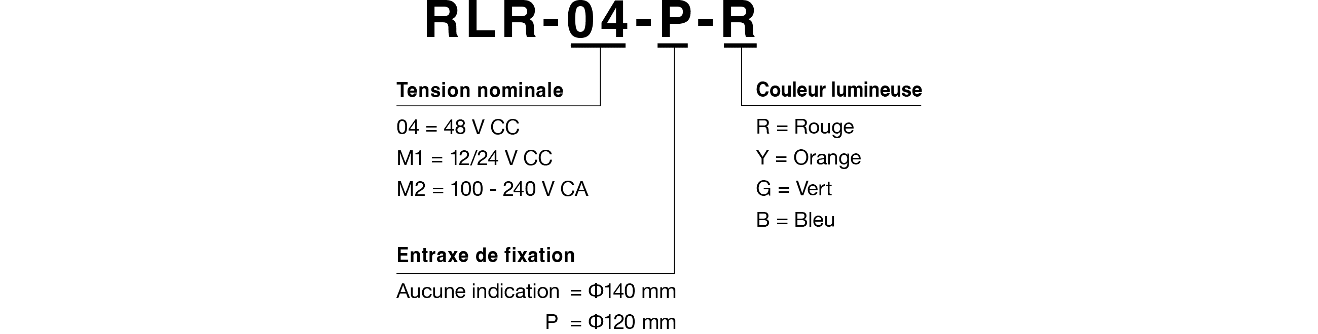 Code mod&egrave;le