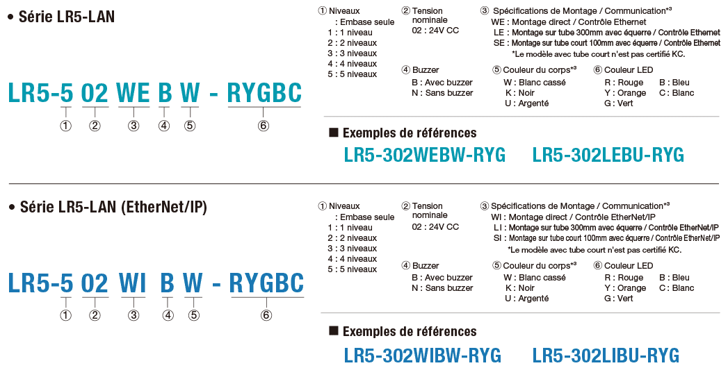 Exemple de configuration du numéro de modèle LR5-LAN