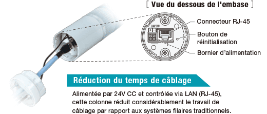 Commande et surveillance intégrées via EtherNet/IP avec LR5-LAN