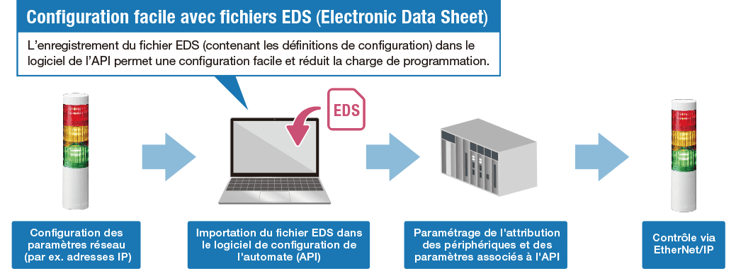 Configuration EtherNet/IP simplifiée à l’aide de fichiers EDS avec intégration API pour LR5-LAN